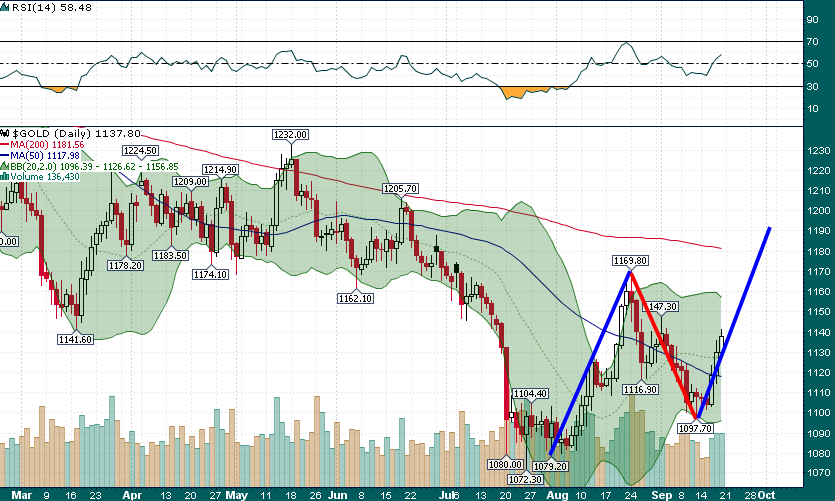 Gold Daily with MAs and RSI