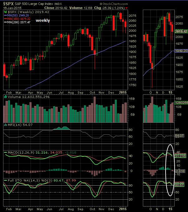 SPX Weekly Chart