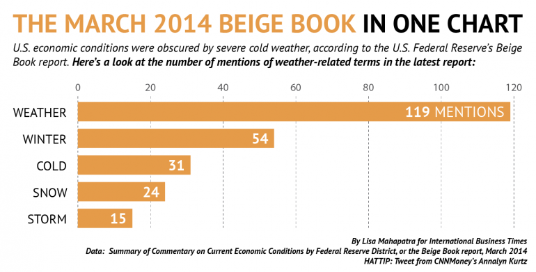 © IBTimes/Lisa Mahapatra. The March 2014 Beige Book report, in one chart.
