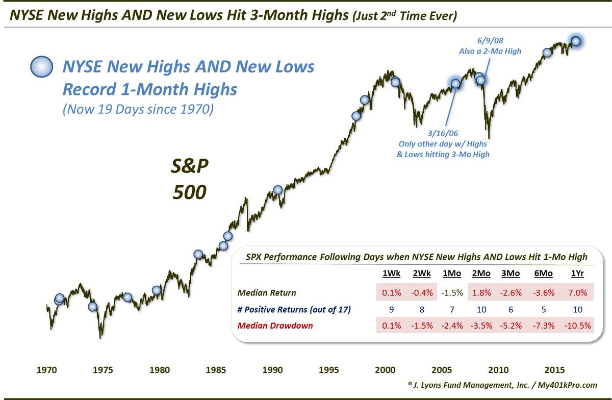 NYSE New Highs and Lows Hit 3-M Highs