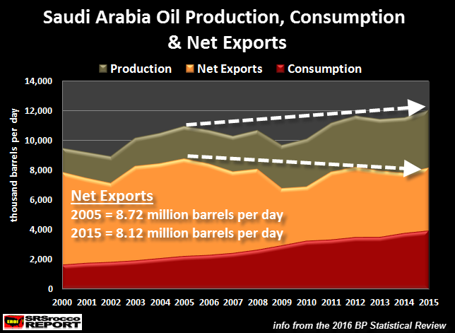Saudi Arabia Oil Production, Consumption And Net Exports