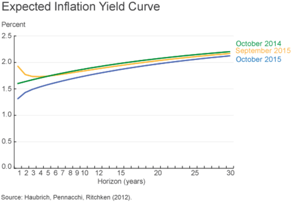 expected inflation_expected inflation_gpa inflation