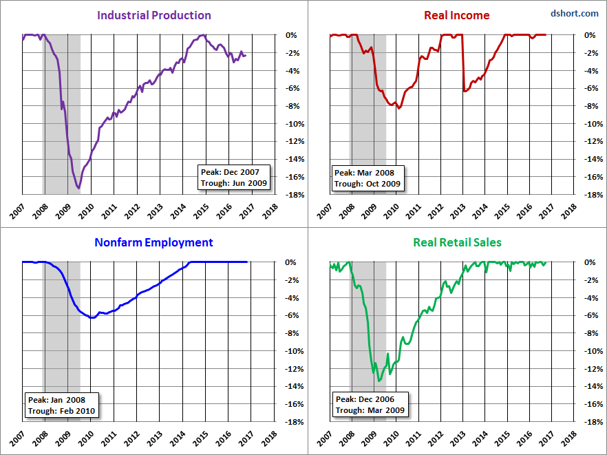 Big Four. The Big 4 Economic Indicators: October Nonfarm Employment