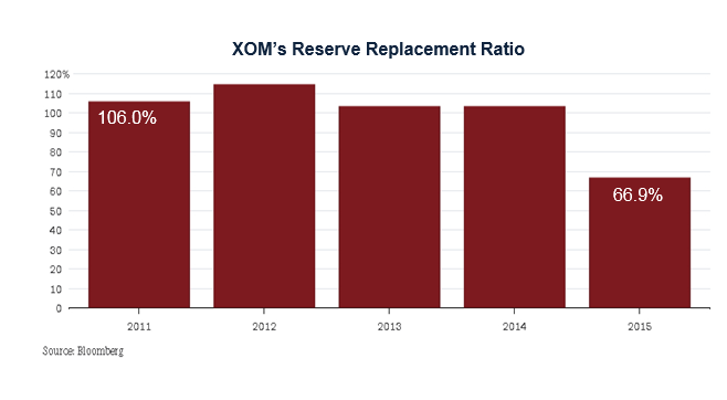 XOM's Reserve Replacement Ratio