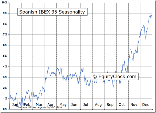 ibex stock market