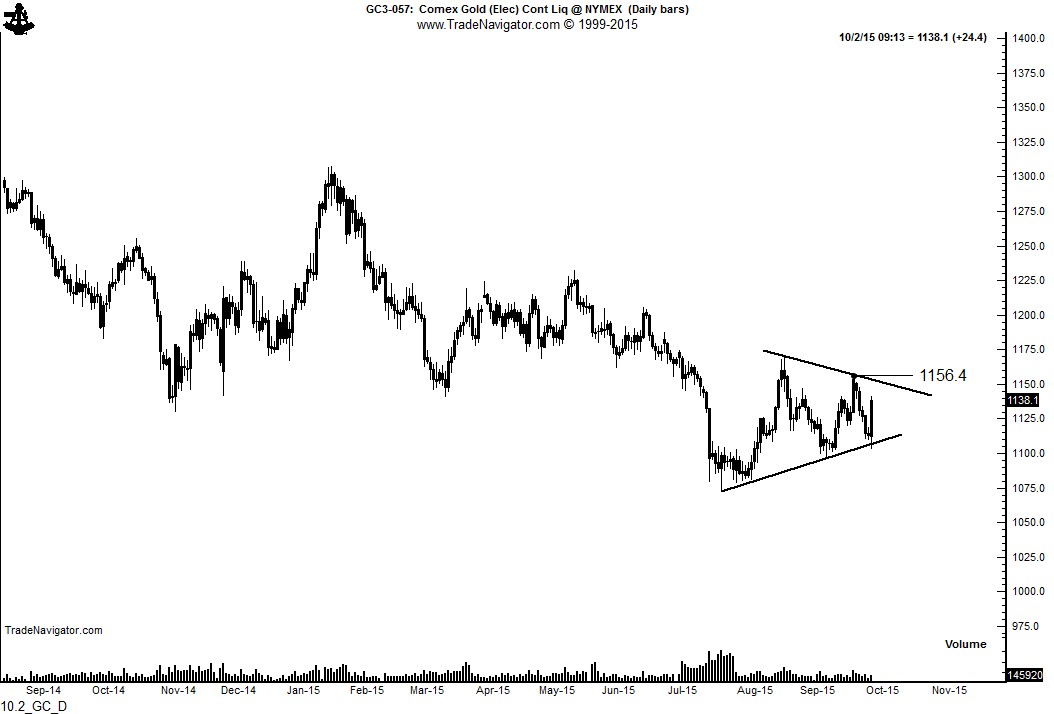 Gold Daily Gold Daily