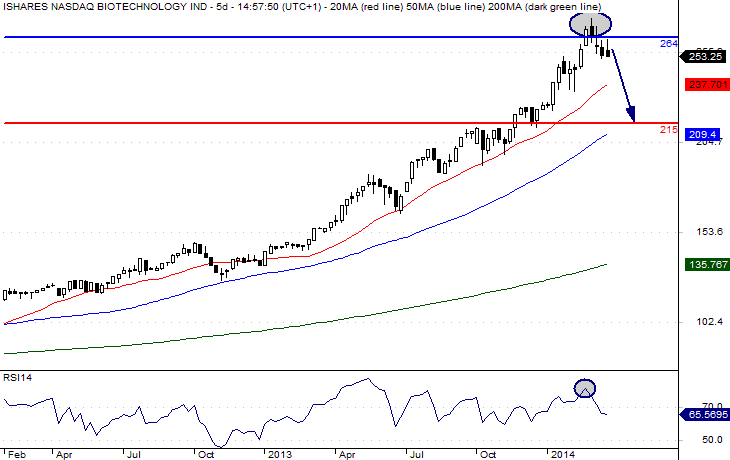Nasdaq Biotechnology Index Nasdaq Biotechnology Index