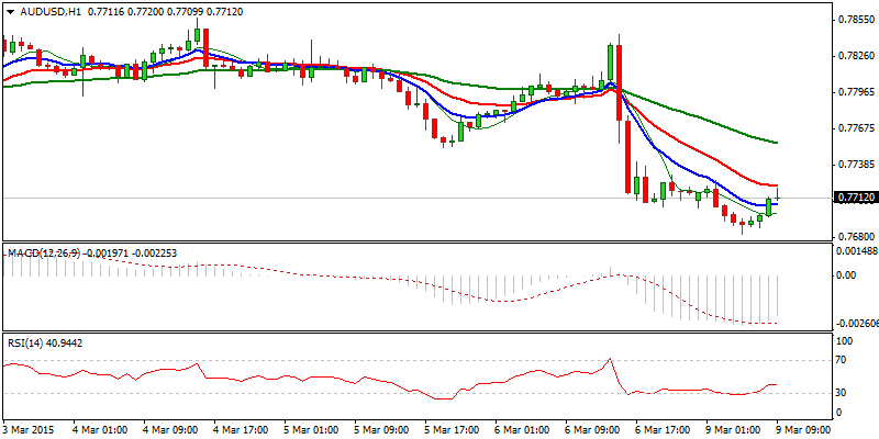 AUD/USD Hourly Chart