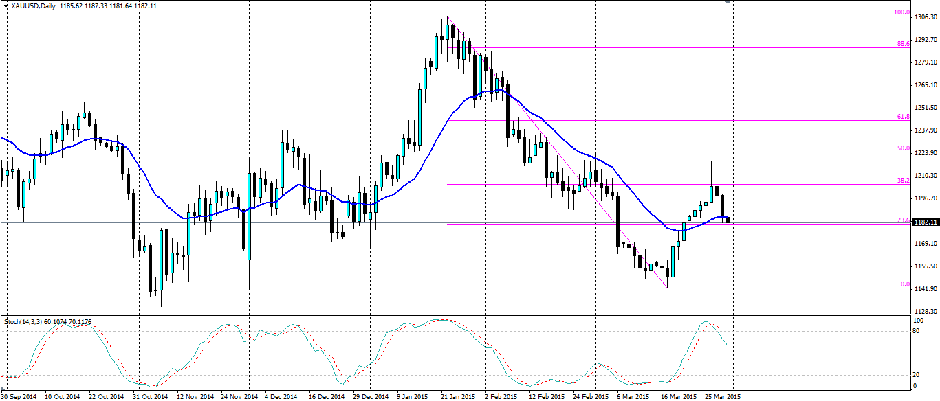 XAU/USD Daily Chart