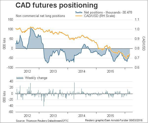 CAD Futures Positioning
