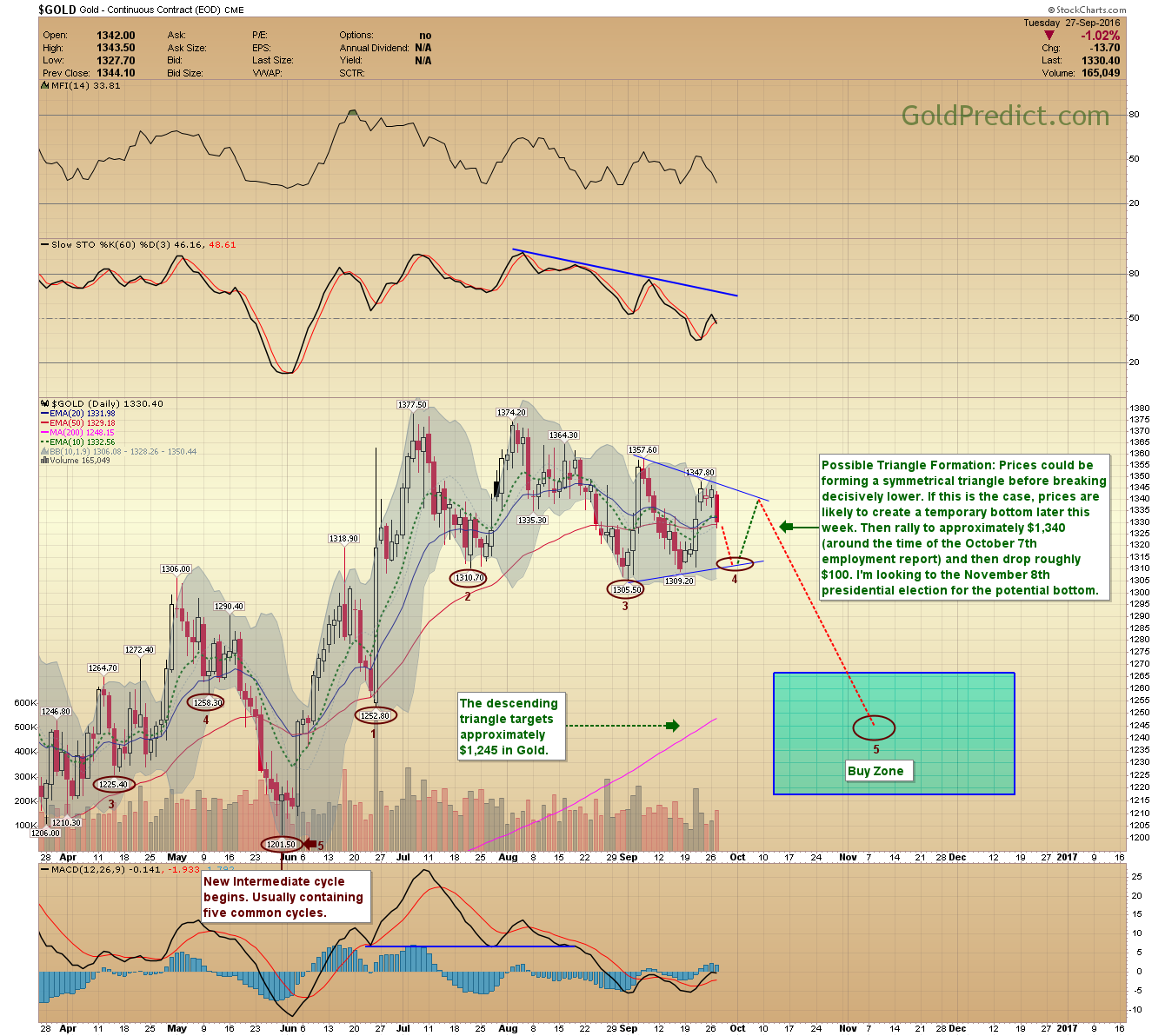 Gold Daily Chart