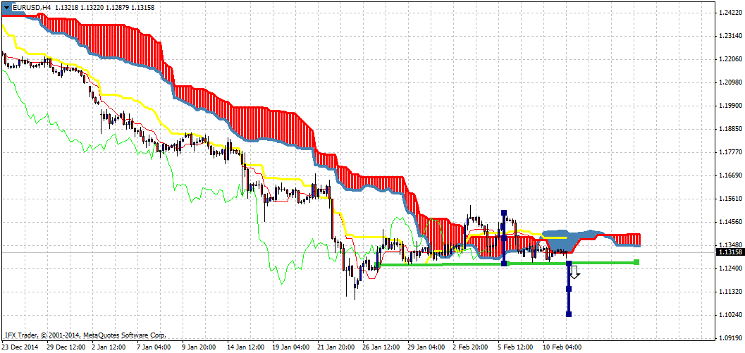 EUR/USD Chart