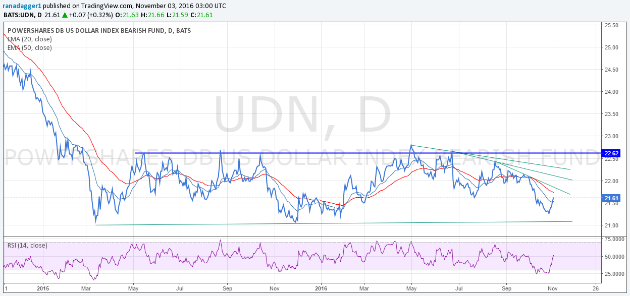 UDN Daily. Time To Short The U.S. Dollar?
