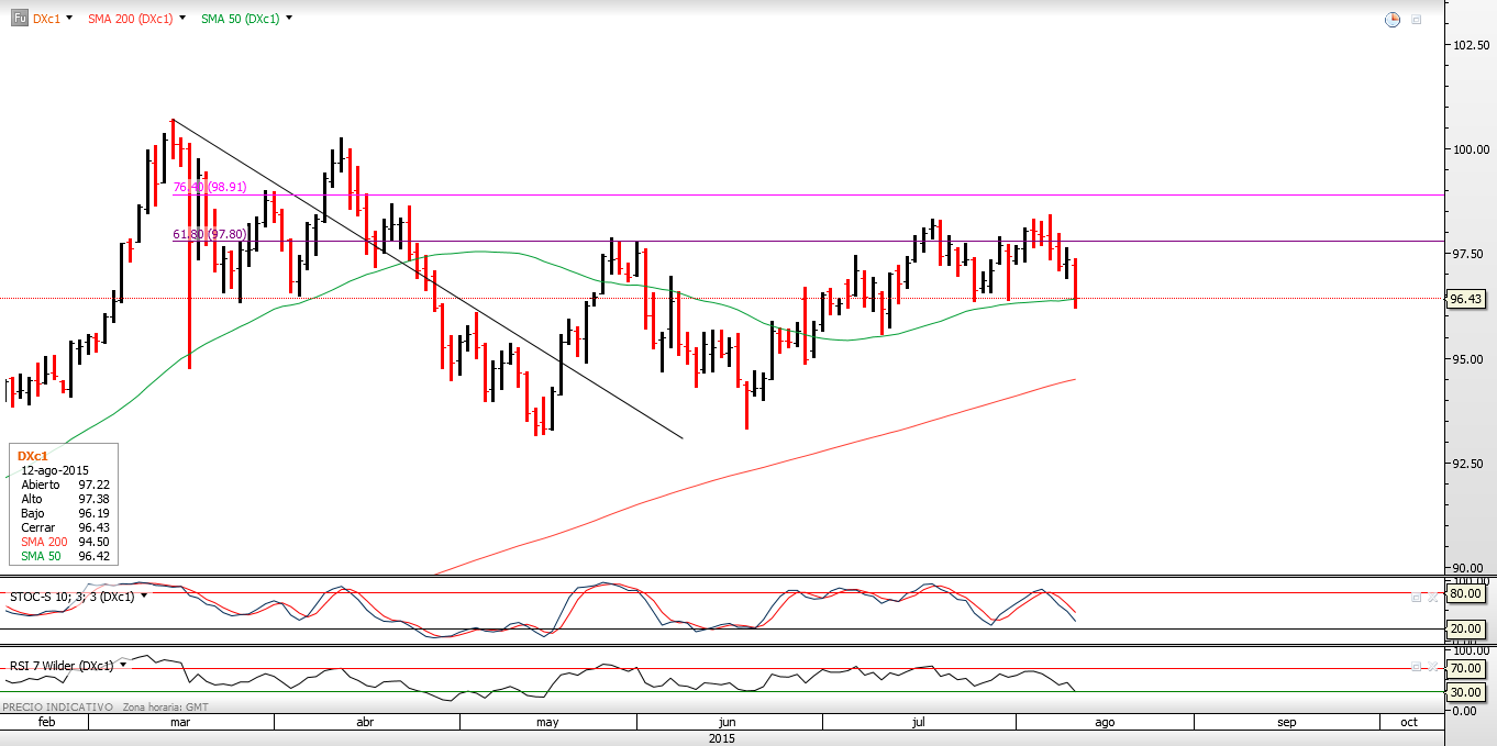 DXC1 Chart