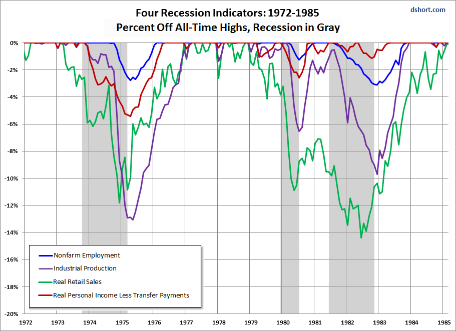 Big Four 1972-1985. The Big 4 Economic Indicators: October Nonfarm Employment