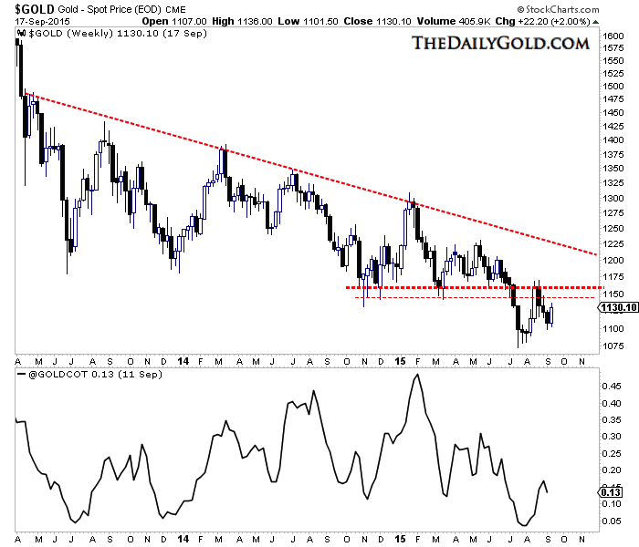 Gold Weekly Gold Weekly