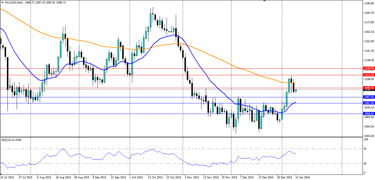 Gold Daily Chart