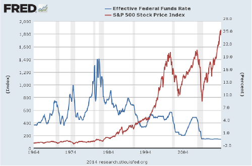 Interest Rate Of Index Funds