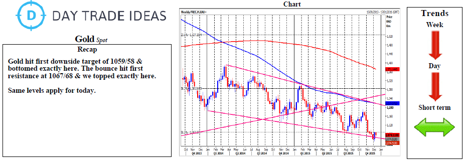 Gold Chart