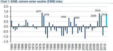 © BofA Merrill Lynch Global Research. This is the third most severe winter in 50 years.