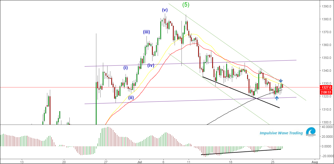 Gold 4H Chart Gold 4H Chart