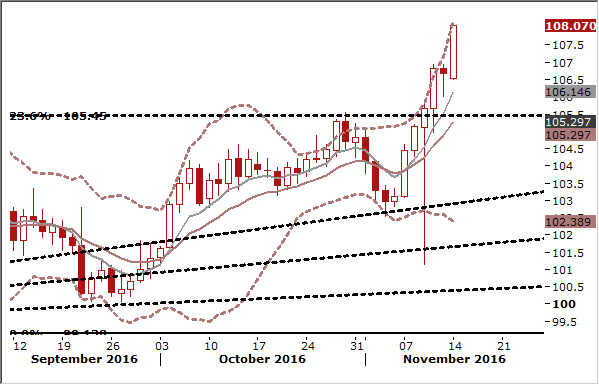 Forex daily chart signals