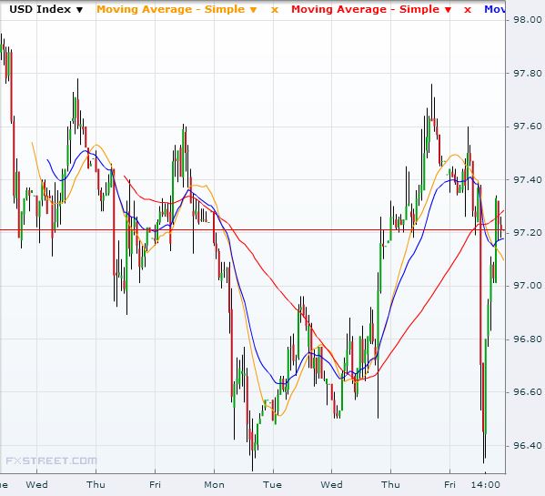 USD Chart
