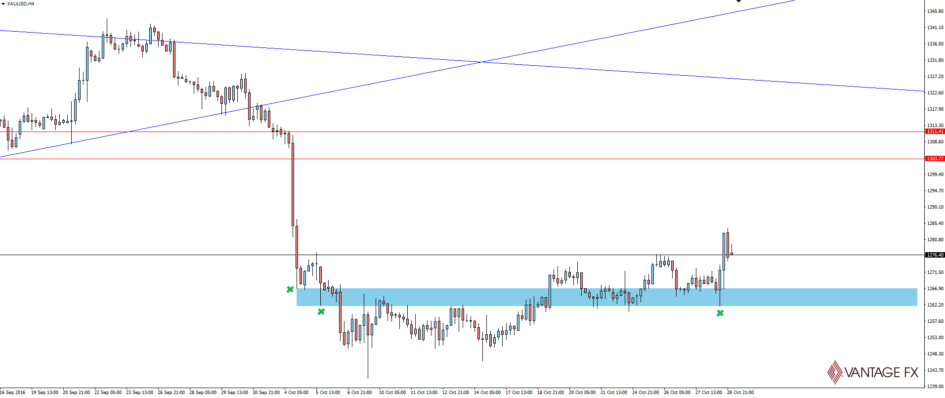 XAU / 4 USD Chart hàng giờ