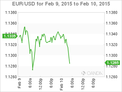 EUR/USD Daily Chart EUR/USD Daily Chart