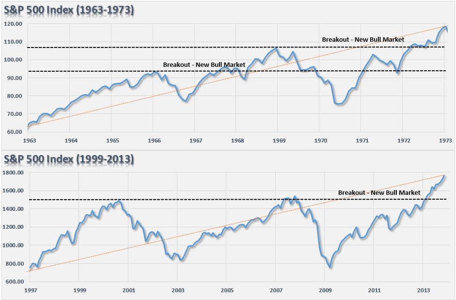 S&P 500 -1960-70 vs 2000-13