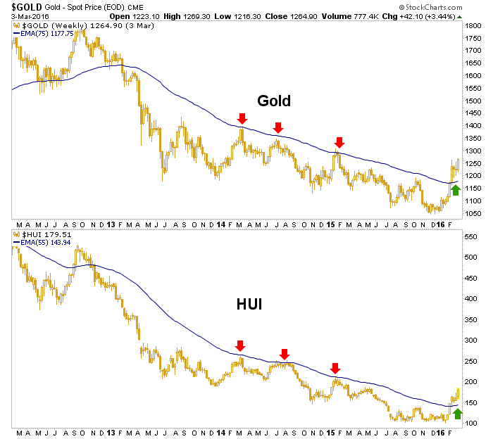 Spot Gold (T), HUI Gold Bugs