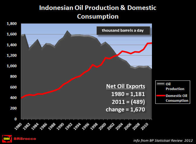 Indonesian Oil Production And Domestic Consumption