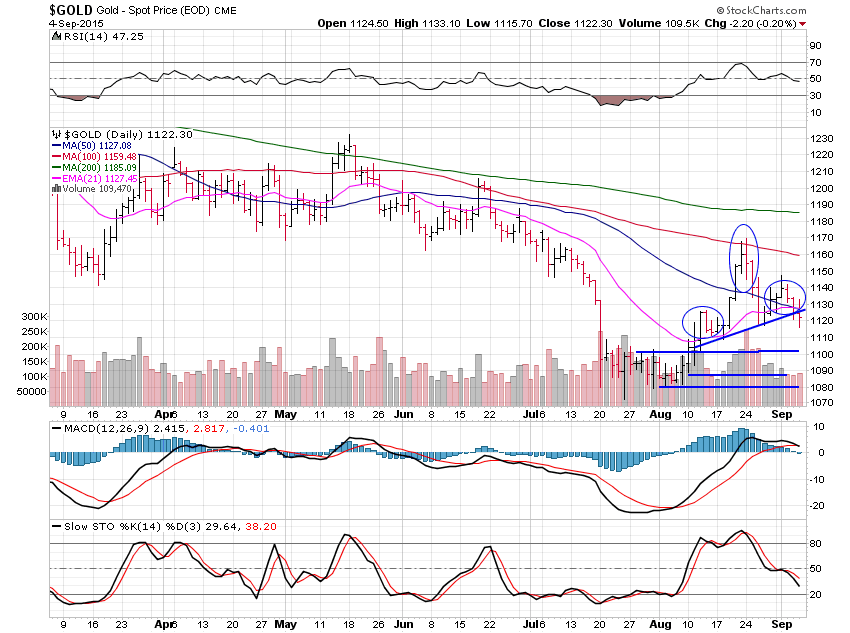 Gold Daily Chart Gold Daily Chart