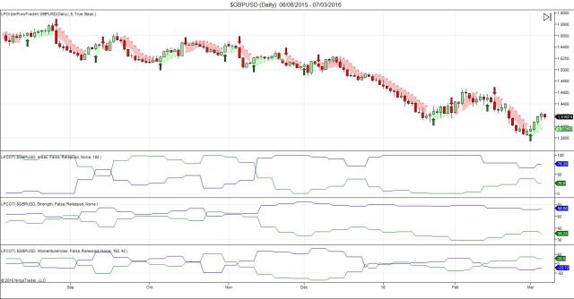 GBP/USD Daily Chart
