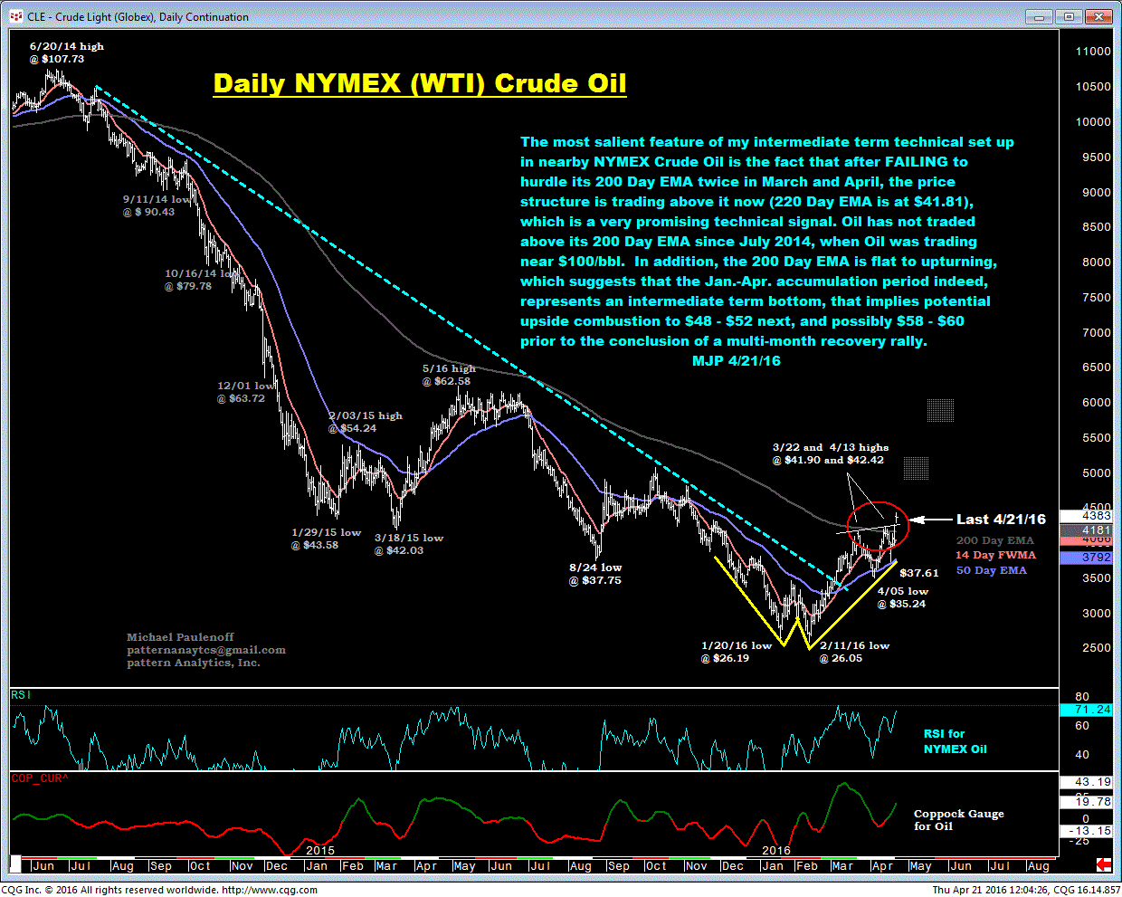 Wti trading signals