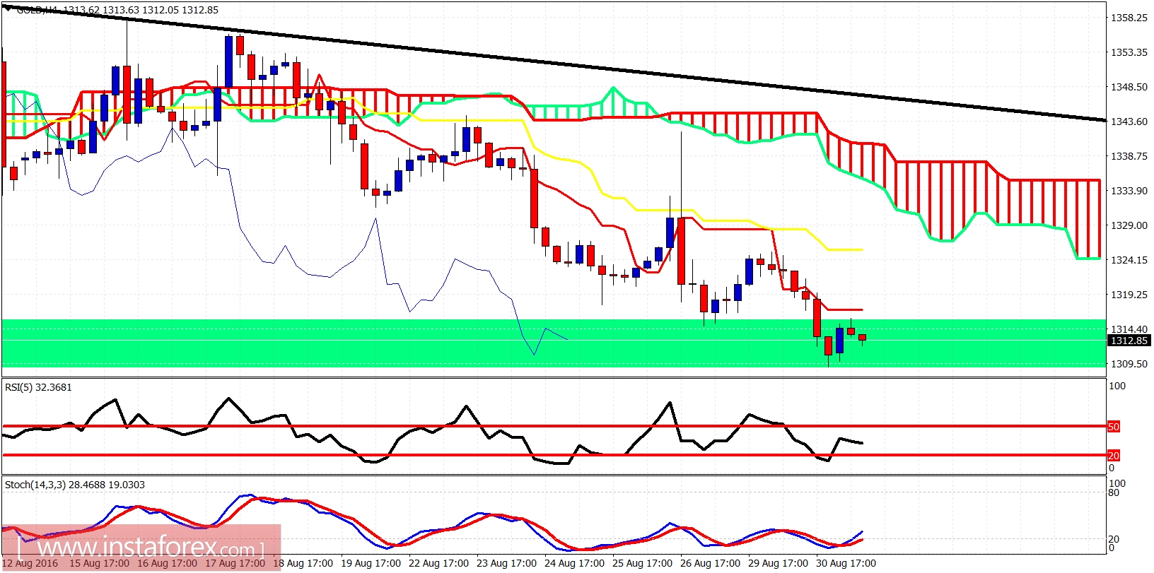 Gold 4-Hour Chart Gold 4-Hour Chart