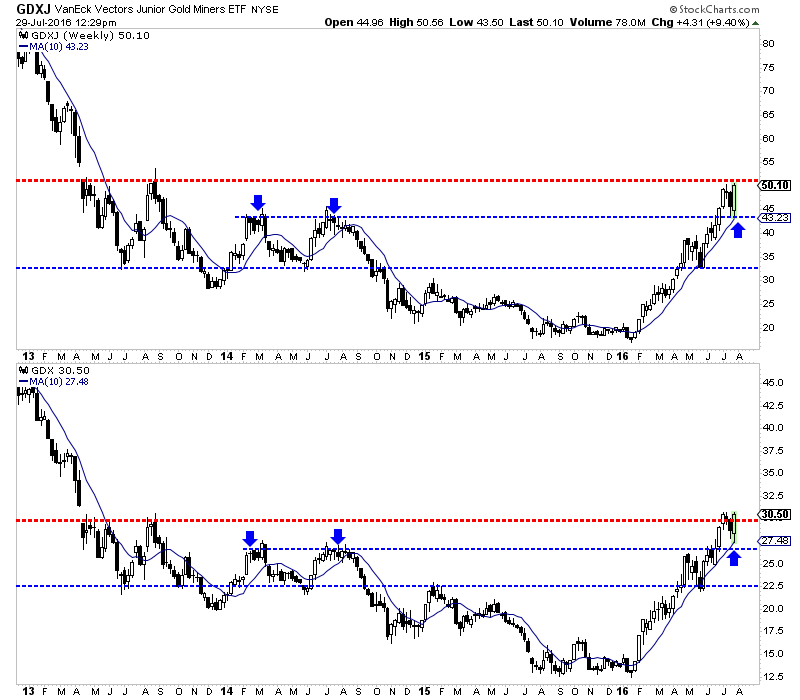 Weekly Jr. Gold Miners(top), Gold Miners Weekly Jr. Gold Miners(top), Gold Miners