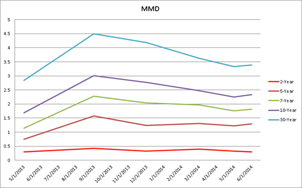 Municipal Bonds