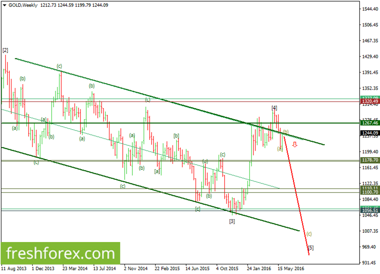 Gold Weekly Chart