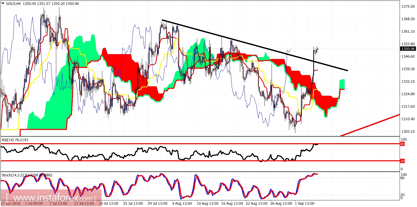 Gold 4-Hour Chart Gold 4-Hour Chart