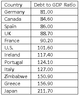 Global Debt to GDP Ration Global Debt to GDP Ration