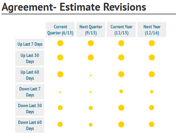 Earnings Estimate Revisions