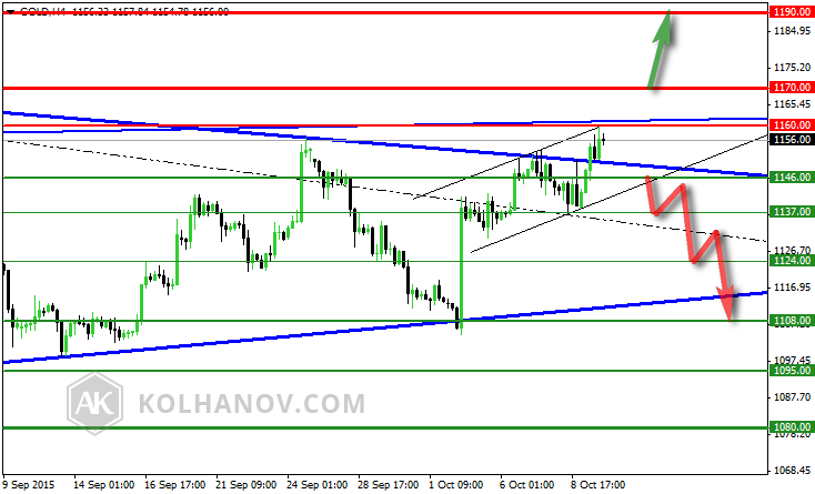 Gold 4 Hour Chart September 9-October 8