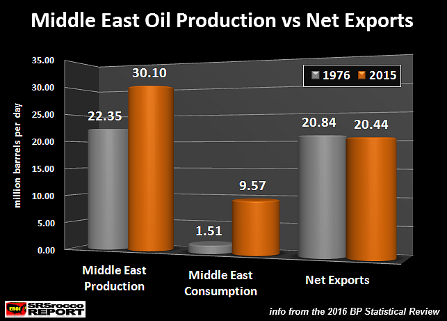 Middle East Oil Exports Lower Than 40 Years Ago thumbnail