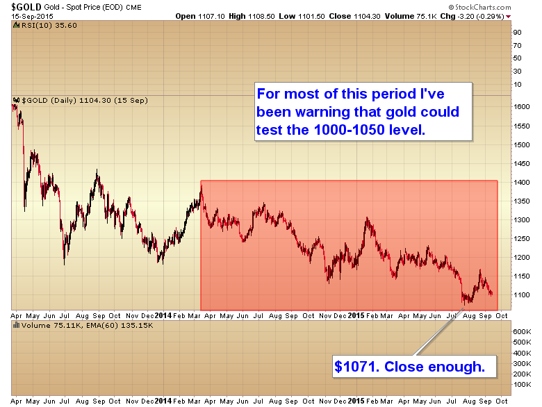 Gold Daily 2013-2015