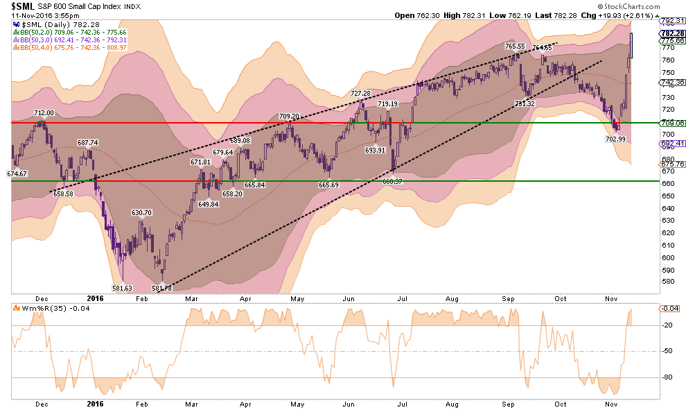 SML Daily with BB Indicators