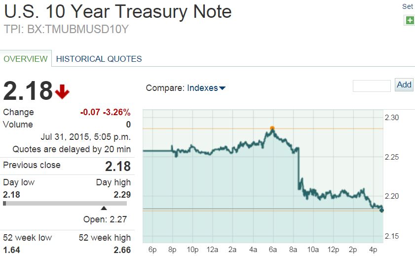 10 Year T-Note Chart