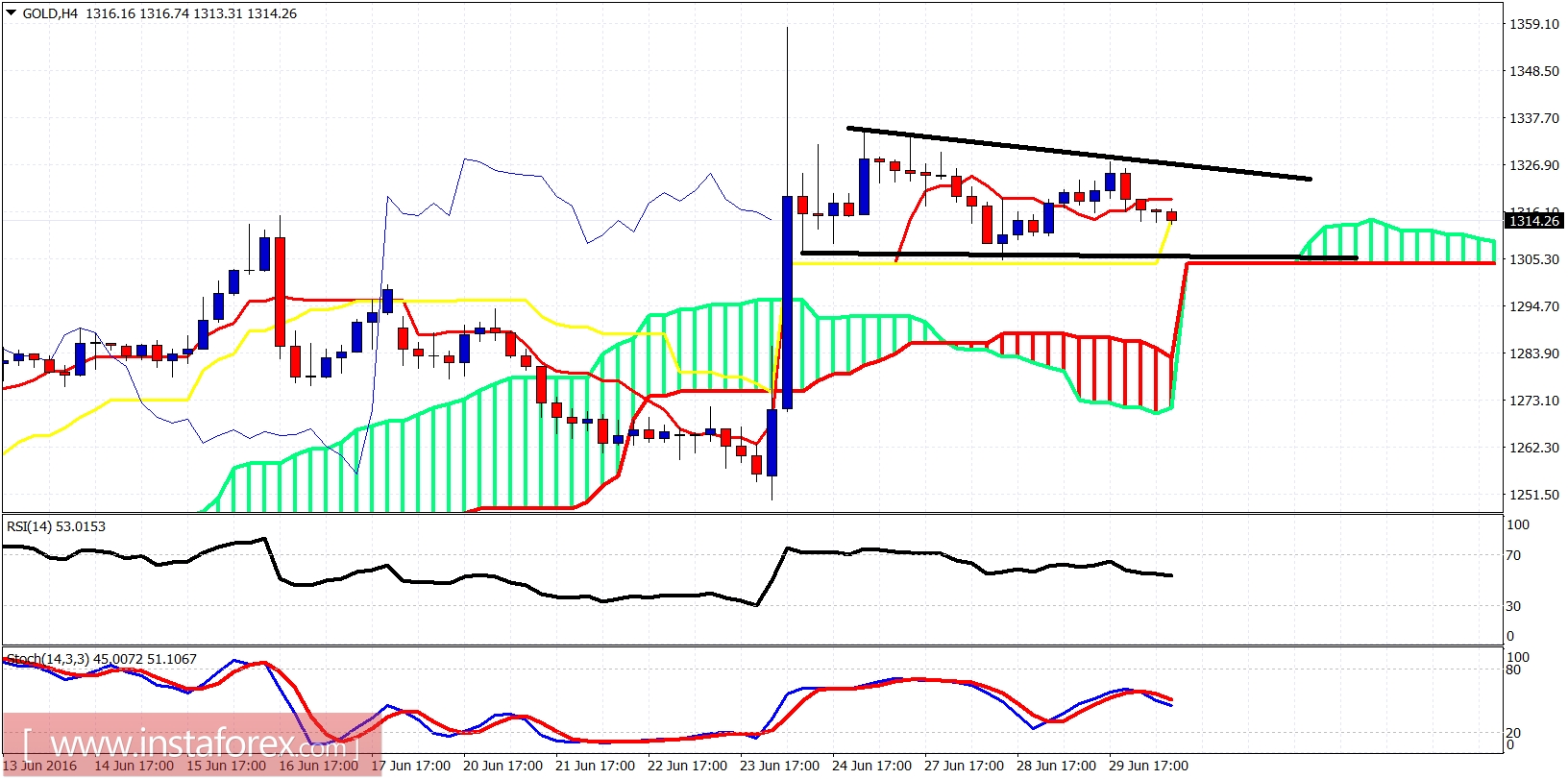 Gold 4-Hour Chart