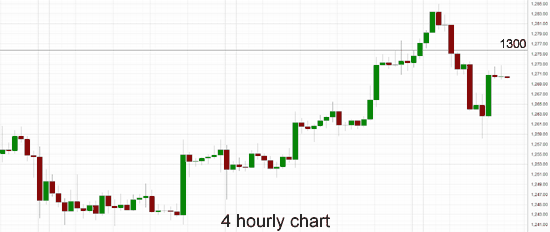 Gold 4 Hourly Chart