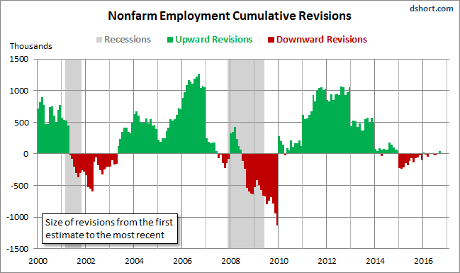 Nonfarm Employment Cumulative Revisions. The Big 4 Economic Indicators: October Nonfarm Employment